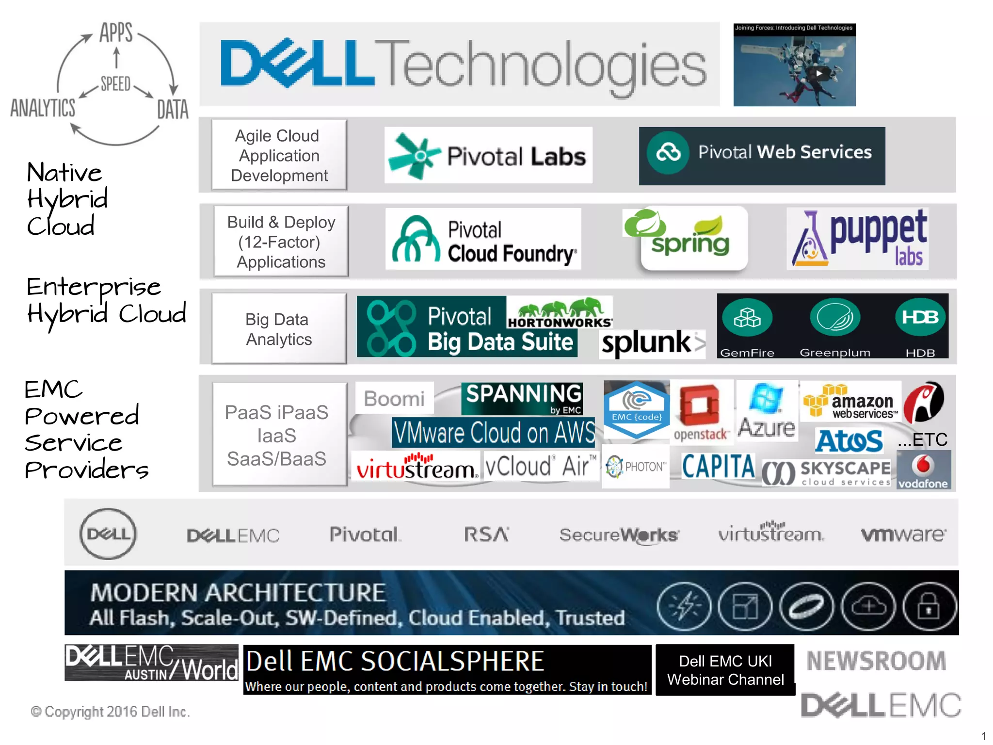 1
PaaS iPaaS
IaaS
SaaS/BaaS
Agile Cloud
Application
Development
...ETC
Enterprise
Hybrid Cloud
Native
Hybrid
Cloud Build & Deploy
(12-Factor)
Applications
Big Data
Analytics
EMC
Powered
Service
Providers
Dell EMC UKI
Webinar Channel
 