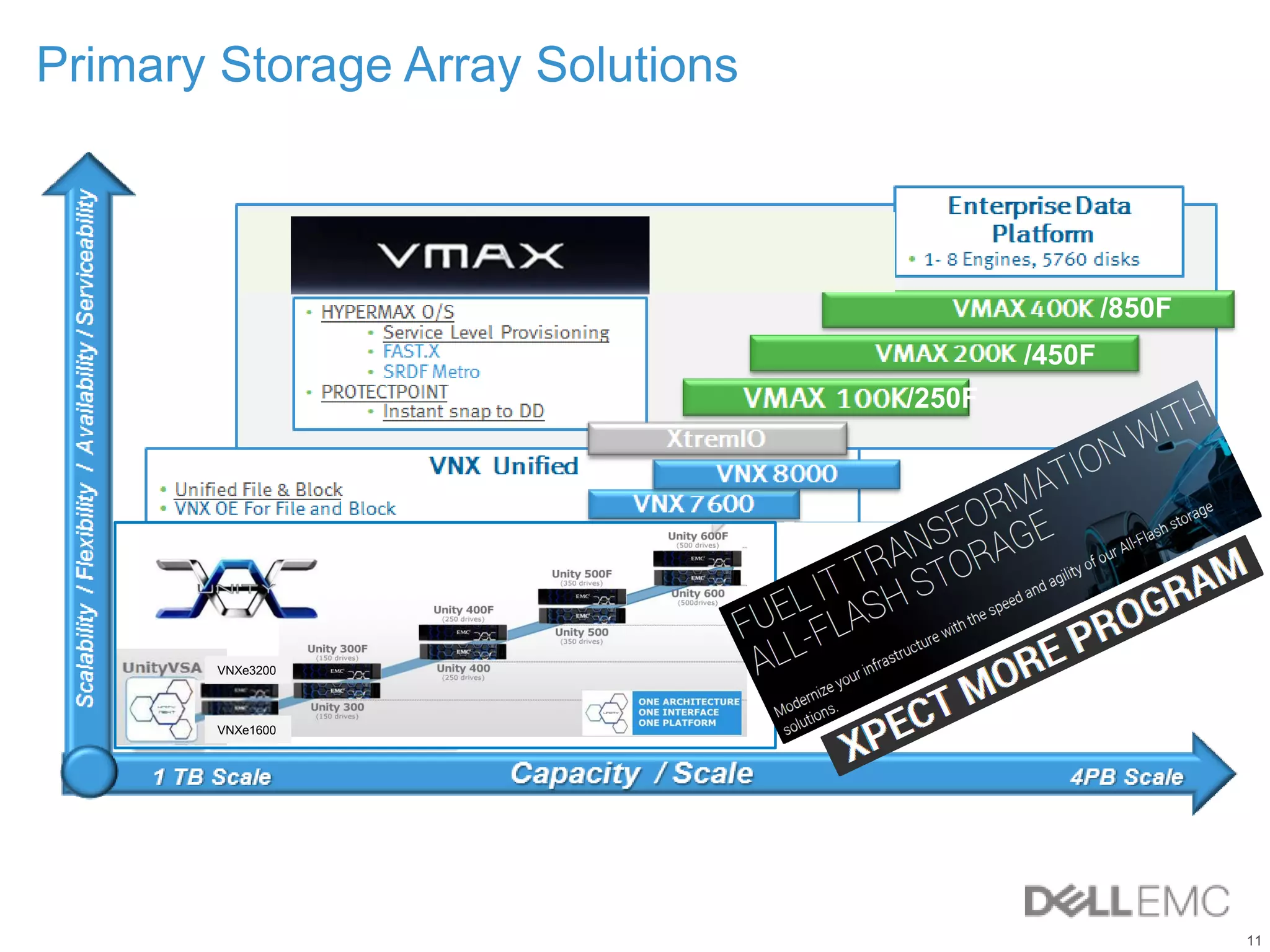 11
Primary Storage Array Solutions
/450F
/850F
Unity
VNXe3200
VNXe1600
/250F
 