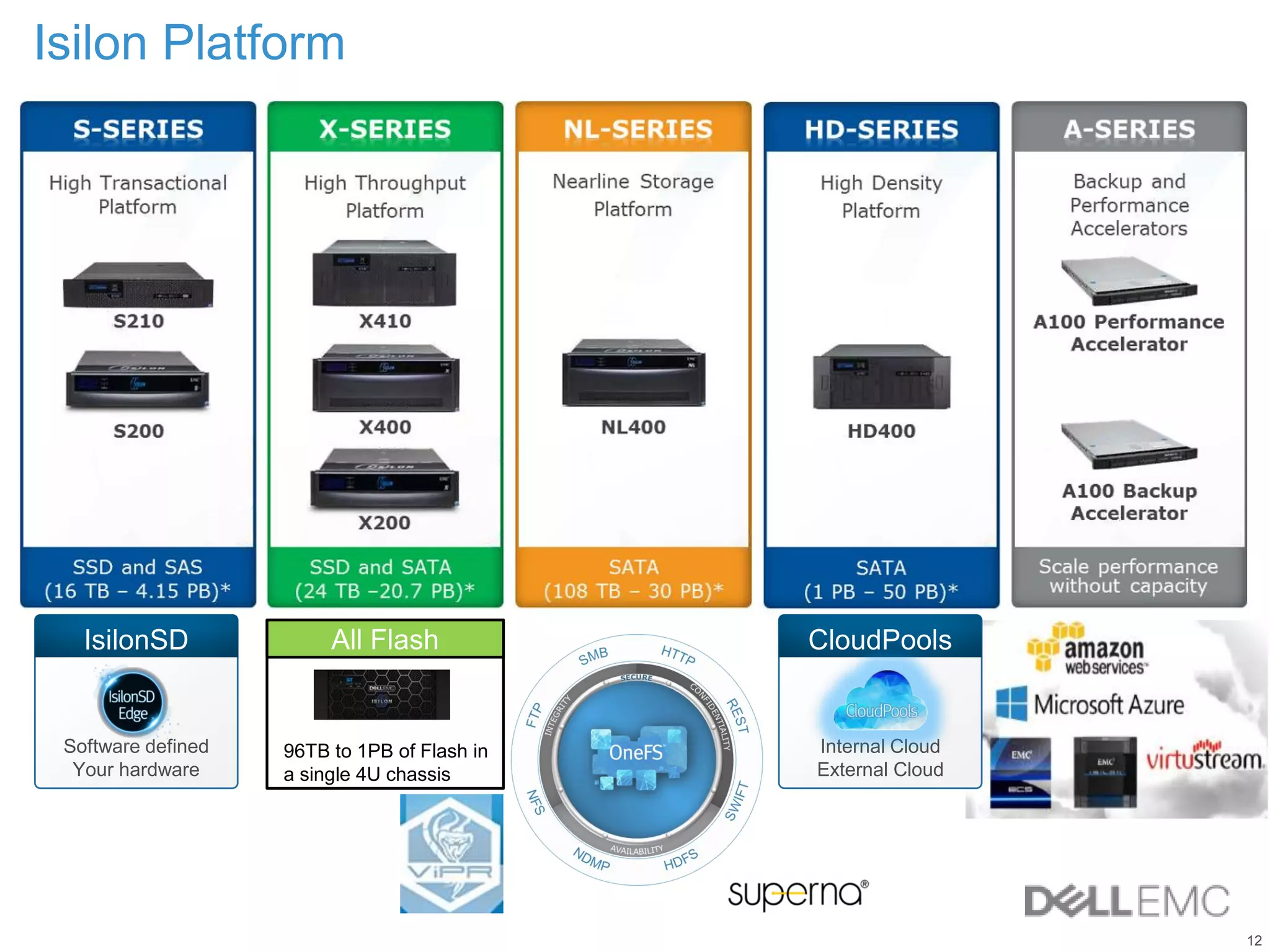 12
Internal Cloud
External Cloud
CloudPools
Software defined
Your hardware
IsilonSD All Flash
96TB to 1PB of Flash in
a single 4U chassis
Isilon Platform
 