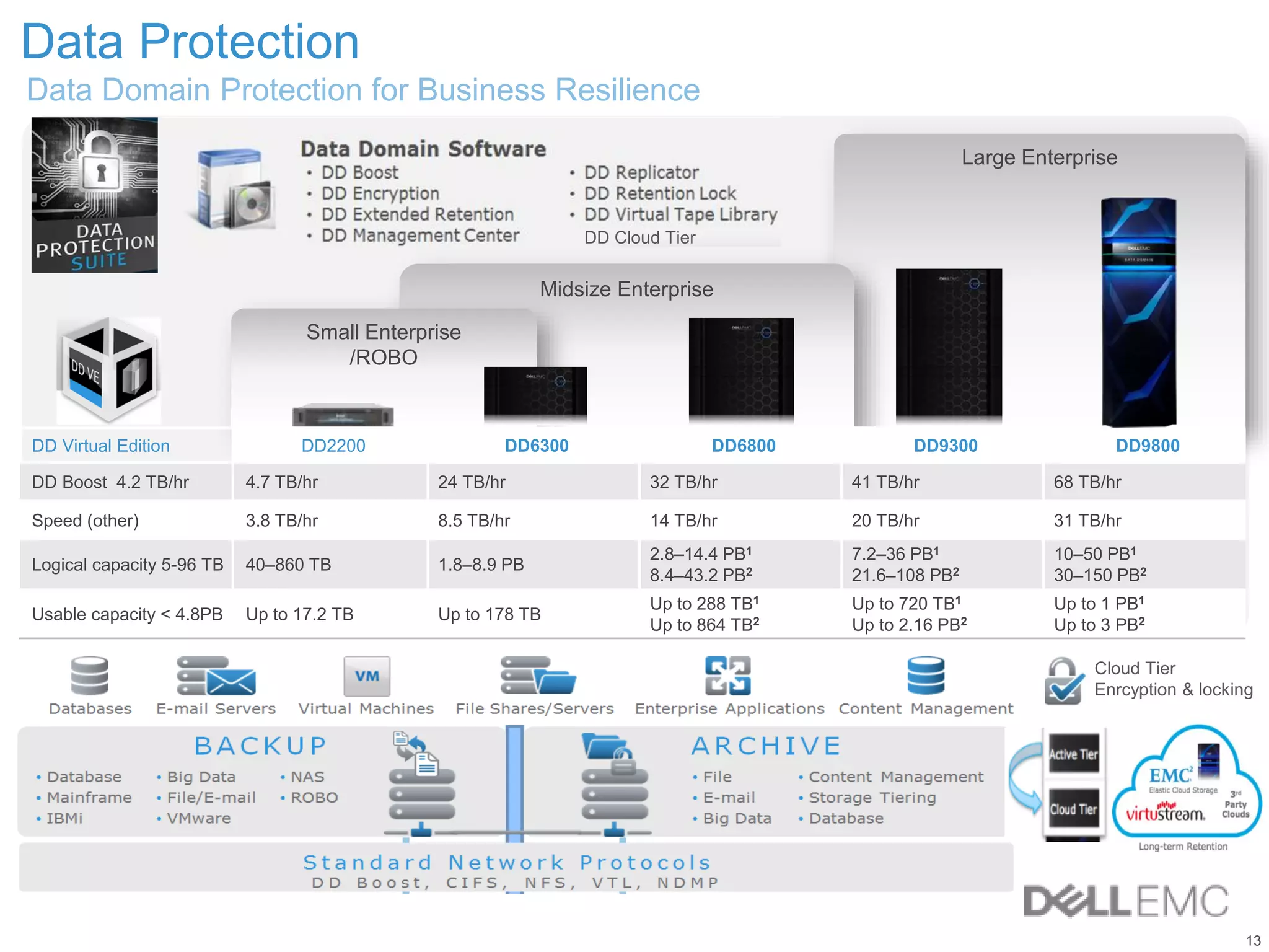 13
Data Domain Protection for Business Resilience
Large Enterprise
Midsize Enterprise
1 With DD Extended Retention software option
Small Enterprise
/ROBO
DD Virtual Edition DD2200 DD6300 DD6800 DD9300 DD9800
DD Boost 4.2 TB/hr 4.7 TB/hr 24 TB/hr 32 TB/hr 41 TB/hr 68 TB/hr
Speed (other) 3.8 TB/hr 8.5 TB/hr 14 TB/hr 20 TB/hr 31 TB/hr
Logical capacity 5-96 TB 40–860 TB 1.8–8.9 PB
2.8–14.4 PB1
8.4–43.2 PB2
7.2–36 PB1
21.6–108 PB2
10–50 PB1
30–150 PB2
Usable capacity < 4.8PB Up to 17.2 TB Up to 178 TB
Up to 288 TB1
Up to 864 TB2
Up to 720 TB1
Up to 2.16 PB2
Up to 1 PB1
Up to 3 PB2
Data Protection
DD Cloud Tier
Cloud Tier
Enrcyption & locking
 