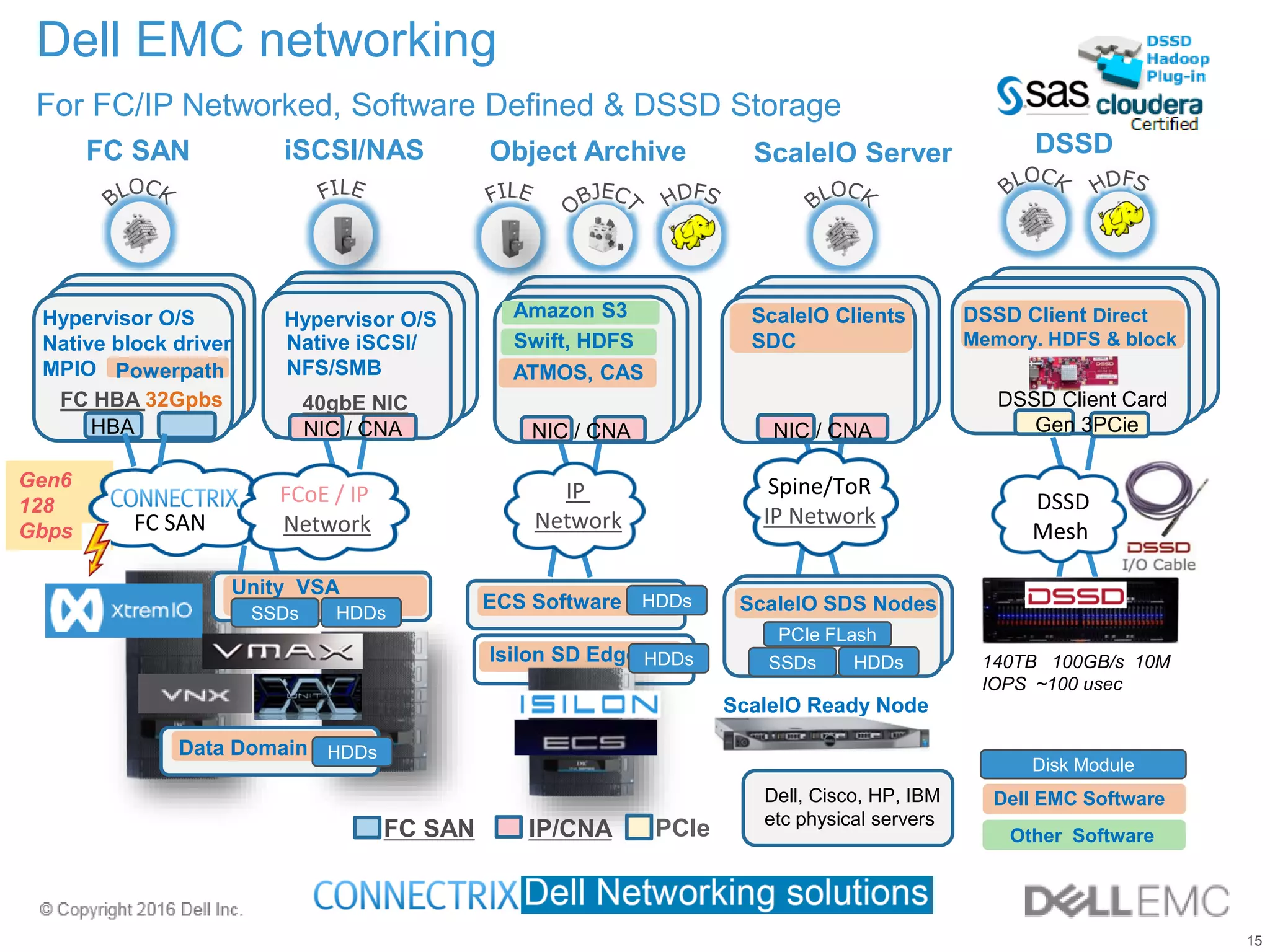 15
Gen6
128
Gbps
Dell EMC networking
For FC/IP Networked, Software Defined & DSSD Storage
HBA NIC NIC
FC SAN iSCSI/NAS ScaleIO Server
Spine/ToR
IP NetworkFC SAN
FCoE / IP
Network
DSSD Client CardFC HBA 32Gpbs 10gbE NIC/CNA
Hypervisor O/S
Native block driver
MPIO
DSSD Client Direct
Memory. HDFS & blockNative iSCSI/
NFS/SMB
NIC / CNA Gen 3PCie
40gbE NIC
Hypervisor O/S
NIC NIC
IP
Network
10gbE NIC/CNA
ScaleIO Clients
SDC
Amazon S3
ATMOS, CAS
Swift, HDFS
ScaleIO SDS Nodes
PCIe FLash
SSDs HDDs
ECS Software HDDs
Unity VSA
SSDs HDDs
Dell, Cisco, HP, IBM
etc physical servers
Object Archive
Dell EMC Software
Other Software
ScaleIO Ready Node
Data Domain HDDs
DSSD
Mesh
Powerpath
140TB 100GB/s 10M
IOPS ~100 usec
Disk Module
Isilon SD Edge HDDs
DSSD
IP/CNAFC SAN PCIe
NIC / CNA NIC / CNA
 