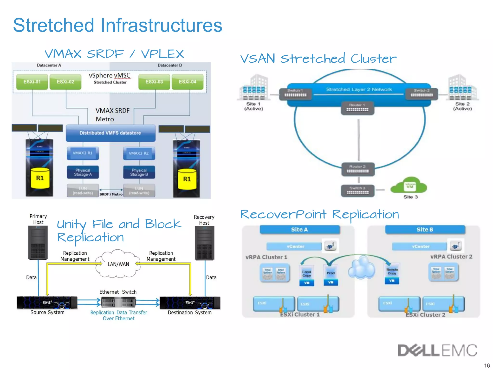 16
Stretched Infrastructures
Unity File and Block
Replication
VSAN Stretched ClusterVMAX SRDF / VPLEX
RecoverPoint Replication
 