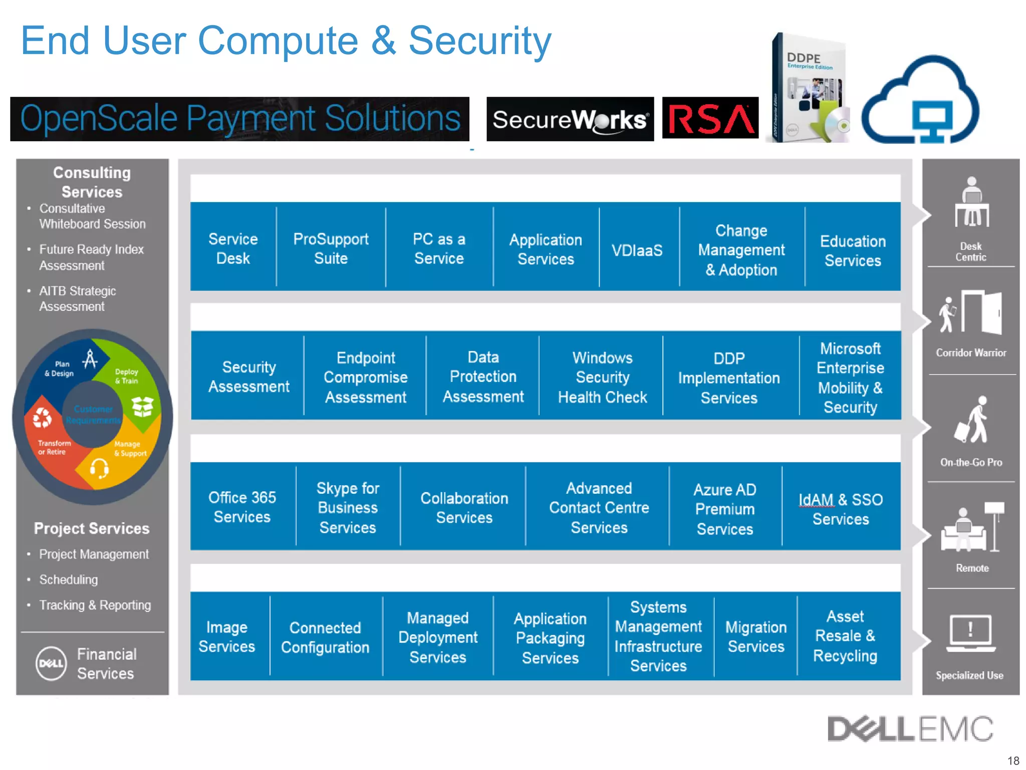 18
End User Compute & Security
 