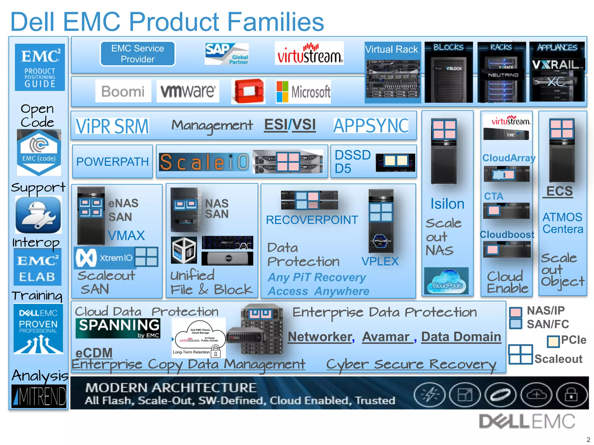 2
Isilon
Networker, Avamar , Data Domain
Cloud Data Protection
Unified
File & Block
Scaleout
SAN
VMAX
Vapp
Management ESI/VSI
Data
Protection
Any PiT Recovery
Access Anywhere
Scale
out
NAS
NAS
SAN
eNAS
SAN
POWERPATH
Cloud
Enable
Enterprise Data Protection NAS/IP
SAN/FC
Vapp
ECS
ATMOS
Centera
Scale
out
Object
Cloudboost
Scaleout
CloudArray
VPLEX
DSSD
D5
CTA
Dell EMC Product Families
Training
PCIe
eCDM
Enterprise Copy Data Management
Analysis
Support
Open
Code
RECOVERPOINT
EMC Service
Provider
Interop
Cyber Secure Recovery
Virtual Rack
XC
 
