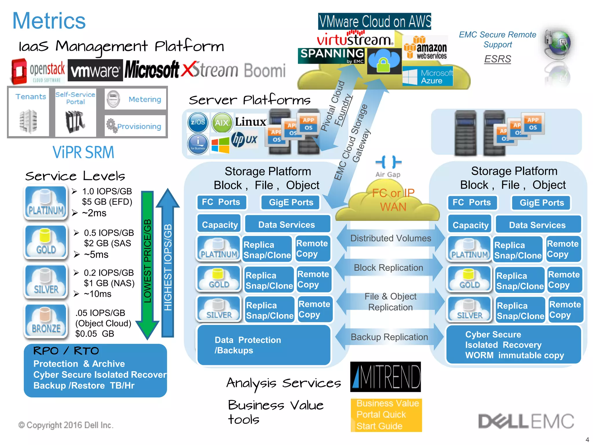 4
EMC Secure Remote
Support
ESRS
Replica
Snap/Clone
Remote
Copy
Remote
Copy
Remote
Copy
FC Ports GigE Ports
Capacity Data Services
Block Replication
Data Protection
/Backups
Backup Replication
Replica
Snap/Clone
Replica
Snap/Clone
Replica
Snap/Clone
Remote
Copy
Remote
Copy
Remote
Copy
FC Ports GigE Ports
Capacity Data Services
Object
/Archive
Cyber Secure
Isolated Recovery
WORM immutable copy
Replica
Snap/Clone
Replica
Snap/Clone
FC or IP
WAN
Server Platforms
Service Levels
 1.0 IOPS/GB
$5 GB (EFD)
 ~2ms
.05 IOPS/GB
(Object Cloud)
$0.05 GB
 0.2 IOPS/GB
$1 GB (NAS)
 ~10ms
 0.5 IOPS/GB
$2 GB (SAS
 ~5ms
LOWESTPRICE/GB
HIGHESTIOPS/GB
RPO / RTO
Protection & Archive
Cyber Secure Isolated Recovery
Backup /Restore TB/Hr
Storage Platform
Block , File , Object
Storage Platform
Block , File , Object
File & Object
Replication
IaaS Management Platform
Distributed Volumes
Metrics
Analysis Services
Business Value
tools
 
