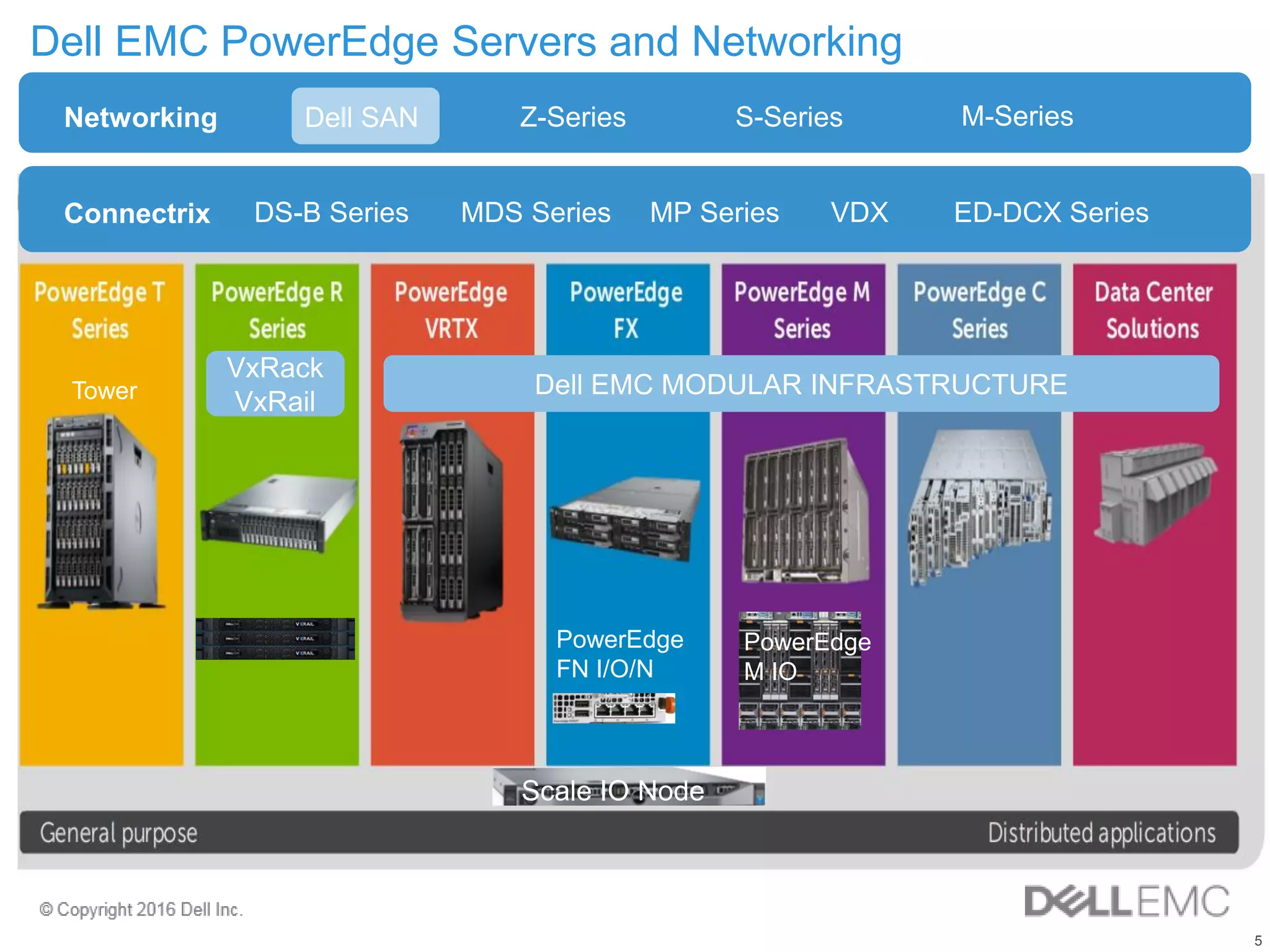 5
Scale IO Node
PowerEdge
M IO
PowerEdge
FN I/O/N
Dell EMC PowerEdge Servers and Networking
Tower
Networking Z-Series S-Series M-Series
Connectrix DS-B Series MDS Series MP Series ED-DCX SeriesVDX
Dell SAN
Dell EMC MODULAR INFRASTRUCTURE
VxRack
VxRail
 