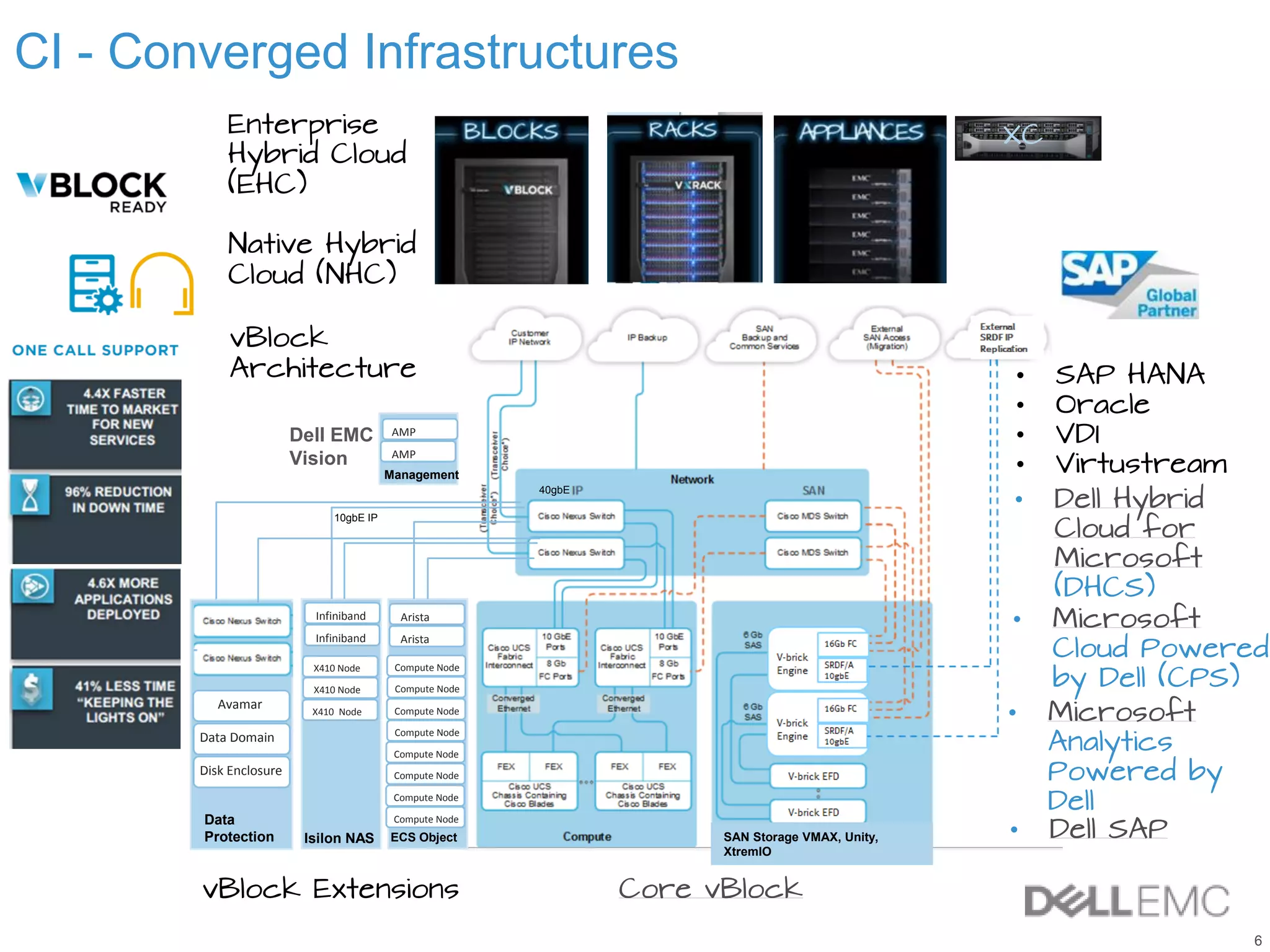 6
Native Hybrid
Cloud (NHC)
Enterprise
Hybrid Cloud
(EHC)
vBlock
Architecture
Isilon NAS ECS Object SAN Storage VMAX, Unity,
XtremIO
10gbE IP
40gbE
Compute Node
Compute Node
Compute Node
Compute Node
Compute Node
Compute Node
Compute Node
Compute Node
X410 Node
X410 Node
X410 Node
Infiniband
Infiniband
Arista
Arista
Avamar
Data Domain
Disk Enclosure
Data
Protection
AMP
AMP
Management
• SAP HANA
• Oracle
• VDI
• Virtustream
Dell EMC
Vision
CI - Converged Infrastructures
XC
• Dell Hybrid
Cloud for
Microsoft
(DHCS)
• Microsoft
Cloud Powered
by Dell (CPS)
• Microsoft
Analytics
Powered by
Dell
• Dell SAP
Core vBlockvBlock Extensions
 