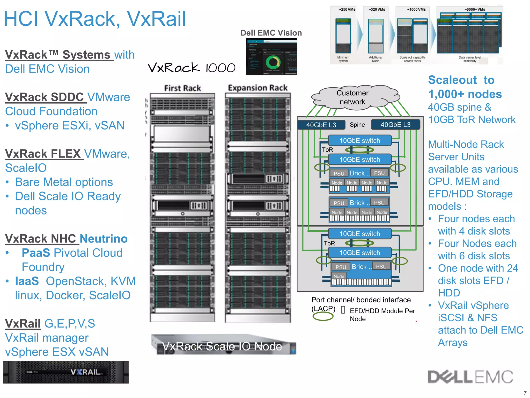 7
HCI VxRack, VxRail
10GbE switch
10GbE switch
40GbE L3
10GbE switch
10GbE switch
40GbE L3
Brick …PSU
Brick …
Customer
network
Node
PSU
Brick …PSU
Node Node Node Node
PSU
Brick …PSU
Node Node Node Node
PSU
ToR
ToR
Spine
Scaleout to
1,000+ nodes
40GB spine &
10GB ToR Network
Multi-Node Rack
Server Units
available as various
CPU. MEM and
EFD/HDD Storage
models :
• Four nodes each
with 4 disk slots
• Four Nodes each
with 6 disk slots
• One node with 24
disk slots EFD /
HDD
• VxRail vSphere
iSCSI & NFS
attach to Dell EMC
Arrays
Port channel/ bonded interface
(LACP)
VxRack™ Systems with
Dell EMC Vision
VxRack SDDC VMware
Cloud Foundation
• vSphere ESXi, vSAN
VxRack FLEX VMware,
ScaleIO
• Bare Metal options
• Dell Scale IO Ready
nodes
VxRack NHC Neutrino
• PaaS Pivotal Cloud
Foundry
• IaaS OpenStack, KVM
linux, Docker, ScaleIO
VxRail G,E,P,V,S
VxRail manager
vSphere ESX vSAN
VxRack 1000
EFD/HDD Module Per
Node
VxRack Scale IO Node
Dell EMC Vision
 