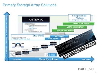 11
Primary Storage Array Solutions
/450F
/850F
Unity
VNXe3200
VNXe1600
/250F
 