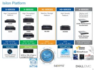 12
Internal Cloud
External Cloud
CloudPools
Software defined
Your hardware
IsilonSD All Flash
96TB to 1PB of Flash in
a single 4U chassis
Isilon Platform
 