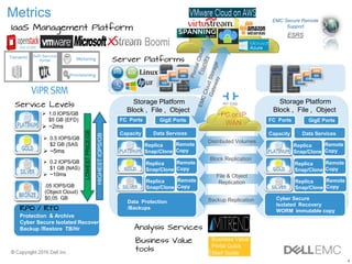 4
EMC Secure Remote
Support
ESRS
Replica
Snap/Clone
Remote
Copy
Remote
Copy
Remote
Copy
FC Ports GigE Ports
Capacity Data Services
Block Replication
Data Protection
/Backups
Backup Replication
Replica
Snap/Clone
Replica
Snap/Clone
Replica
Snap/Clone
Remote
Copy
Remote
Copy
Remote
Copy
FC Ports GigE Ports
Capacity Data Services
Object
/Archive
Cyber Secure
Isolated Recovery
WORM immutable copy
Replica
Snap/Clone
Replica
Snap/Clone
FC or IP
WAN
Server Platforms
Service Levels
 1.0 IOPS/GB
$5 GB (EFD)
 ~2ms
.05 IOPS/GB
(Object Cloud)
$0.05 GB
 0.2 IOPS/GB
$1 GB (NAS)
 ~10ms
 0.5 IOPS/GB
$2 GB (SAS
 ~5ms
LOWESTPRICE/GB
HIGHESTIOPS/GB
RPO / RTO
Protection & Archive
Cyber Secure Isolated Recovery
Backup /Restore TB/Hr
Storage Platform
Block , File , Object
Storage Platform
Block , File , Object
File & Object
Replication
IaaS Management Platform
Distributed Volumes
Metrics
Analysis Services
Business Value
tools
 