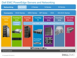 5
Scale IO Node
PowerEdge
M IO
PowerEdge
FN I/O/N
Dell EMC PowerEdge Servers and Networking
Tower
Networking Z-Series S-Series M-Series
Connectrix DS-B Series MDS Series MP Series ED-DCX SeriesVDX
Dell SAN
Dell EMC MODULAR INFRASTRUCTURE
VxRack
VxRail
 