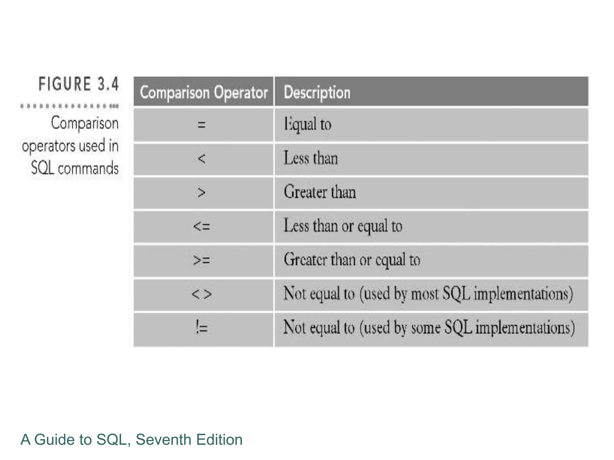 A Guide to SQL, Seventh Edition
 