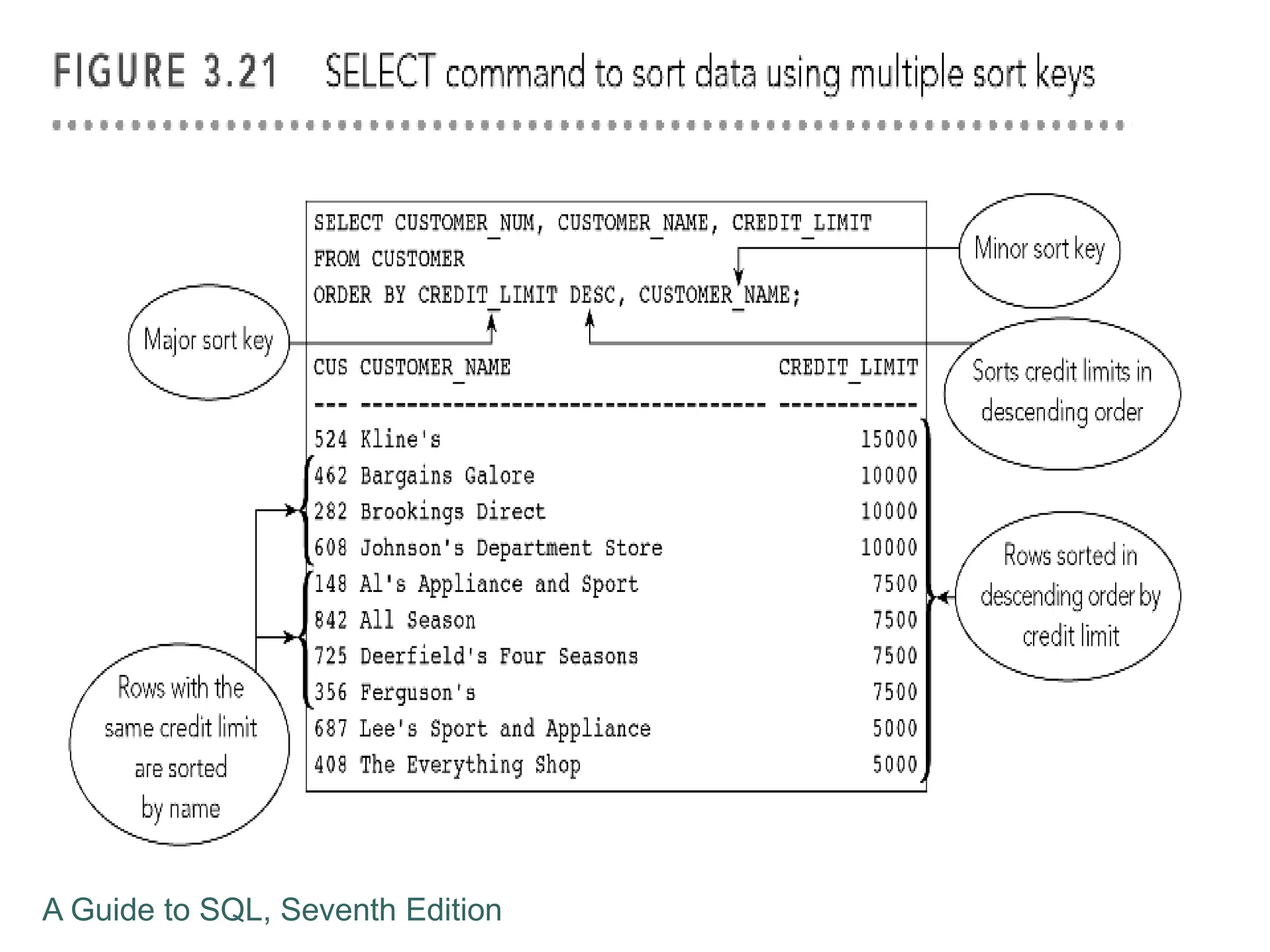 A Guide to SQL, Seventh Edition
 