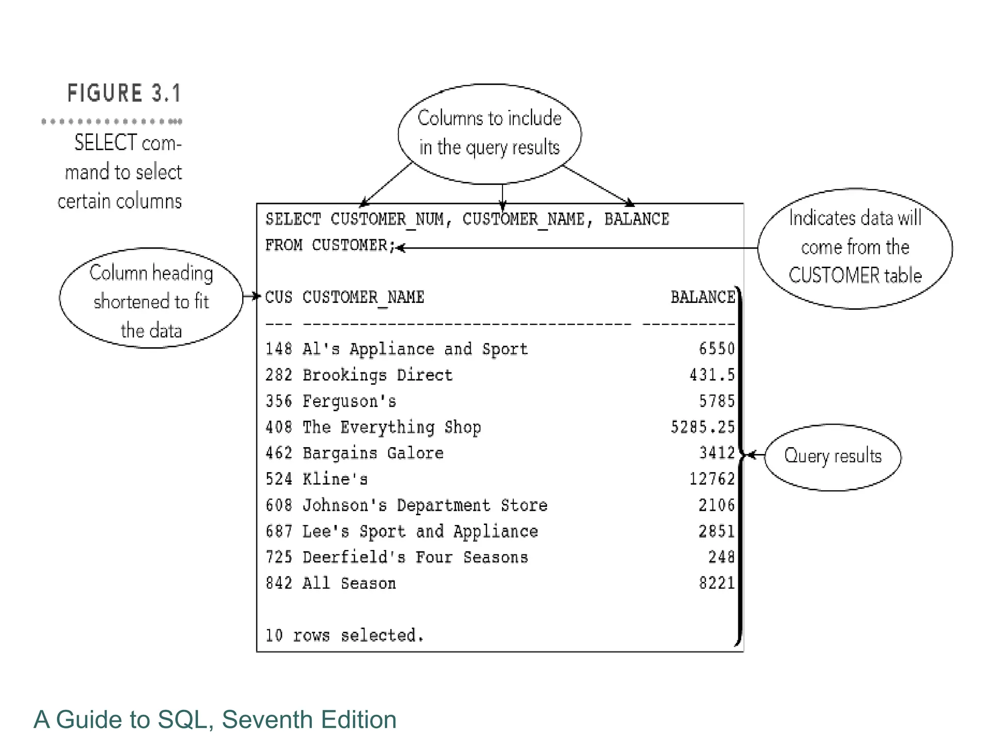 A Guide to SQL, Seventh Edition
 