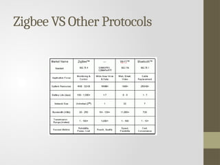 zigbee networks using xbee modules for wsn | PPT
