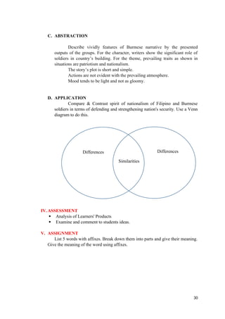 C. ABSTRACTION
Describe vividly features of Burmese narrative by the presented
outputs of the groups. For the character, writers show the significant role of
soldiers in country’s building. For the theme, prevailing traits as shown in
situations are patriotism and nationalism.
The story’s plot is short and simple.
Actions are not evident with the prevailing atmosphere.
Mood tends to be light and not as gloomy.
D. APPLICATION
Compare & Contrast spirit of nationalism of Filipino and Burmese
soldiers in terms of defending and strengthening nation's security. Use a Venn
diagram to do this.
IV.ASSESSMENT
 Analysis of Learners' Products
 Examine and comment to students ideas.
V. ASSIGNMENT
List 5 words with affixes. Break down them into parts and give their meaning.
Give the meaning of the word using affixes.
30
Differences Differences
Similarities
 