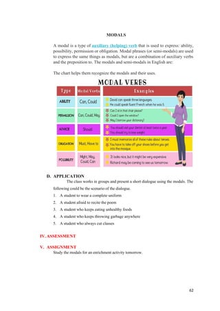 MODALS
A modal is a type of auxiliary (helping) verb that is used to express: ability,
possibility, permission or obligation. Modal phrases (or semi-modals) are used
to express the same things as modals, but are a combination of auxiliary verbs
and the preposition to. The modals and semi-modals in English are:
The chart helps them recognize the modals and their uses.
D. APPLICATION
The class works in groups and present a short dialogue using the modals. The
following could be the scenario of the dialogue.
1. A student to wear a complete uniform
2. A student afraid to recite the poem
3. A student who keeps eating unhealthy foods
4. A student who keeps throwing garbage anywhere
5. A student who always cut classes
IV.ASSESSMENT
V. ASSIGNMENT
Study the modals for an enrichment activity tomorrow.
62
 