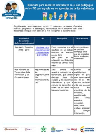 Seguidamente seleccionecomo mínimo 2 referentes nacionales (Decretos,
políticas, programas o estrategias) relacionados en el esquema que usted
desconoce; indague sobre estos en la red, y diligencie la siguiente tabla:
Nombre del
Documento
(Referentes nacionales)
URL Descripción Características
Revolución Educativa
2002 - 2010
http://www.mine
ducacion.gov.co/
1759/w3-article-
242160.html
Estas memorias son el
resultado de un trabajo
colectivo de reflexión
acerca de lo
que pasó en la
educación en Colombia
durante los últimos ocho
años.
La educación es
un proceso
complejo en el
que es imposible
lograr resultados
inmediatos.
Plan Nacional de
Tecnologías de la
Información y las
Comunicaciones
http://www.edute
ka.
org/pdfdir/Colom
bia
PlanNacionalTIC
.pdf
Ama amplia de
servicios, aplicaciones y
tecnologías, que utilizan
diversos tipos de
equipos y de programas
informáticos, y que a
menudo se transmiten a
través de las redes de
telecomunicaciones.
Eliminar el
analfabetismo
digital del país
para lograr que el
uso de las TIC
sea una habilidad
más que posean
todos los
miembros de la
sociedad,
considerando
entre otras
encontrar,
descargar,
seleccionar,
evaluar, procesar
y divulgar
información.
 