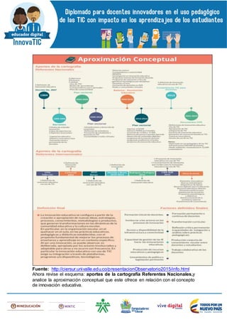 Fuente: http://ciersur.univalle.edu.co/presentacionObservatorio2015/info.html
Ahora revise el esquema: aportes de la cartografía Referentes Nacionales,y
analice la aproximación conceptual que este ofrece en relación con el concepto
de innovación educativa.
 