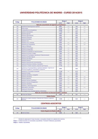 Junio Sept. Junio Sept.
325 Arquitectura Naval/Ingeniería marítima 9,083 ----- 7,63 -----
333 Biotecnología 12,290 ----- 8,52 -----
300 Fundamentos de la Arquitectura 10,066 ----- 7,12 -----
301 Ingeniería Aeroespacial 11,350 ----- 6,64 -----
302 Ingeniería Agrícola 5,000 5,00
303 Ingeniería Agroambiental 5,000 5,00
304 Ingeniería Alimentaria 5,000 5,00
334 Ingeniería Biomédica 12,048 ----- 8,10 -----
305 Ingeniería Civil 5,000 5,00
306 Ingeniería Civil y Territorial 5,550 ----- 6,13 -----
307 Ingeniería de Computadores 5,228 ----- 5,91 -----
308 Grado en Edificación 5,000 5,00
309 Ingeniería de la Energía 10,099 ----- 5,00 -----
310 Ingeniería de Materiales 9,229 ----- 7,53 -----
311 Ingeniería de Sistemas de Telecomunicación 8,039 ----- 6,24 -----
312 Ingeniería de Sonido e Imagen 7,585 ----- 5,00 -----
313 Ingeniería de Tecnologías y Servicios de Telecomunicación 9,312 ----- 5,00 -----
314 Ingeniería del Medio Natural 5,872 ----- 5,00 -----
315 Ingeniería del Software 5,984 ----- 5,80 -----
316 Ingeniería Eléctrica 8,494 ----- 8,14 -----
317 Ingeniería Electrónica de Comunicaciones 6,544 ----- 5,91 -----
318 Ingeniería Electrónica Industrial y Automática 9,919 ----- 6,45 -----
319 Ingeniería en Diseño Industrial y Desarrollo del Producto 11,144 ----- 5,00 -----
320
Ingeniería en Tecnología Minera / Ingeniería Geológica / Ingeniería en
Recursos Energéticos, Combustibles y Explosivos
5,000 5,00
321 Ingeniería en Tecnologías Industriales 11,700 ----- 6,10 -----
322 Ingeniería Forestal 5,000 5,00
323 Ingeniería Geomática y Topografía 5,000 5,00
324 Ingeniería Informática 6,052 ----- 5,00 -----
326 Ingeniería Mecánica 10,632 ----- 7,48 -----
327 Ingeniería Química (Castellana) 11,015 ----- 6,04 -----
328 Ingeniería Química (Embajadores) 9,372 ----- 6,76 -----
329 Ingeniería Telemática 6,300 ----- 5,00 -----
330 Ingeniería y Ciencia Agronómica 5,000 5,00
331 Matemáticas e Informática 5,589 ----- 7,08 -----
335 Sistemas de Información 5,000 5,00
332 Tecnologías de las Industrias Agrarias y Alimentarias 5,000 5,00
350 Ciencias del Deporte 8,380 ----- 7,61 -----
360
Ingeniería en Diseño Industrial y Desarrollo del Producto e Ingeniería
Mecánica
11,858 ----- 5,00 -----
Junio Sept. Junio Sept.
340 Diseño de Moda 5,000 5,00
____________________________________________________________________________________________
TITULACIONES DE GRADO
Grupo 1 Grupo 2
Centro Superior de Diseño de Moda
Grupo 2 Titulados o equivalentes.
Rama de conocimiento de Ingeniería y Arquitectura
Rama de conocimiento de Ciencias Sociales y Jurídicas
Grupo 1 Pruebas de acceso a la Universidad y equivalentes // Formación Profesional y equivalentes.
--- Estudios sin plazas para el Grupo de acceso y convocatoria indicado en la cabecera de la columna.
Dobles Grados
CENTROS ADSCRITOS
Código
UNIVERSIDAD POLITÉCNICA DE MADRID - CURSO 2014/2015
Código TITULACIONES DE GRADO
Grupo 1 Grupo 2
 