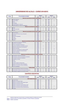 Junio Sept. Junio Sept.
400 Estudios Hispánicos 5,000 5,00
401 Estudios Ingleses 7,000 ----- 6,75 -----
402 Historia 5,000 5,00
403 Humanidades 5,000 5,00
404 Lenguas Modernas y Traducción 9,175 ----- 7,50 -----
405 Lenguas Modernas y Traducción (Guadalajara) 6,995 ----- 6,22 -----
410 Biología 9,144 ----- 7,72 -----
411 Ciencias Ambientales 6,130 ----- 6,69 -----
412 Química 6,357 ----- 5,46 -----
420 Biología Sanitaria 11,847 ----- 8,35 -----
421 Ciencias de la Actividad Física y del Deporte 9,670 ----- 8,09 -----
422 Enfermería 9,906 ----- 8,43 -----
423 Enfermería (Guadalajara) 9,449 ----- 8,03 -----
424 Farmacia 9,538 ----- 7,97 -----
425 Fisioterapia 10,914 ----- 9,02 -----
426 Medicina 12,422 ----- 9,65 -----
440 Fundamentos de Arquitectura y Urbanismo 8,572 ----- 6,92 -----
441 Ingeniería de Computadores 5,000 5,00
442 Ciencia y Tecnología de la Edificación 5,000 5,00
443 Ingeniería en Electrónica y Automática Industrial 8,050 ----- 5,94 -----
444 Ingeniería en Electrónica de Comunicaciones 5,000 5,00
445 Ingeniería Informática 6,430 ----- 5,00 -----
446 Ingeniería en Tecnología de la Telecomunicación 5,853 ----- 5,00 -----
447 Ingeniería en Sistemas de Telecomunicación 5,480 ----- 5,00 -----
448 Ingeniería Telemática 5,000 5,00
449 Sistemas de Información 5,000 5,00
460 Administración y Dirección de Empresas 7,500 ----- 7,03 -----
461 Administración y Dirección de Empresas (Guadalajara) 5,599 ----- 6,55 -----
462 Comunicación Audiovisual (Guadalajara) 7,830 ----- 8,05 -----
463 Contabilidad y Finanzas 5,117 ----- 6,56 -----
464 Derecho 5,700 ----- 7,73 -----
465 Economía 5,428 ----- 5,00 -----
466 Economía y Negocios Internacionales 9,200 ----- 7,24 -----
468 Magisterio de Educación Infantil (Guadalajara) 6,500 ----- 7,04 -----
469 Magisterio de Educación Primaria (Guadalajara) 6,491 ----- 7,18 -----
470 Turismo (Guadalajara) 5,850 ----- 5,00 -----
480 Derecho-Administración y Dirección de Empresas 8,874 ----- 7,46 -----
481 Turismo-Admón. y Dirección de Empresas (Guadalajara) 8,296 ----- 6,30 -----
482 Humanidades y Magisterio de Educación Primaria 6,970 ----- 7,96 -----
Junio Sept. Junio Sept.
490 Educación Social 5,000 5,00
491 Magisterio en Educación Infantil 5,000 5,00
492 Magisterio en Educación Infantil (Bilingüe-Inglés) 5,000 5,00
493 Magisterio en Educación Primaria 5,000 5,00
494 Magisterio en Educación Primaria (Bilingüe-Inglés) 5,000 5,00
495 Magisterio en Educación Infantil (Semipresencial) 5,394 ----- 5,87 -----
496 Magisterio en Educación Primaria (Semipresencial) 5,000 5,00
497 Psicología 7,590 ----- 7,75 -----
____________________________________________________________________________________________
Rama de conocimiento de Ciencias Sociales y Jurídicas
Rama de conocimiento de Artes y Humanidades
Rama de conocimiento de Ciencias
Rama de conocimiento de Ciencias de la Salud
Rama de conocimiento de Ingeniería y Arquitectura
UNIVERSIDAD DE ALCALÁ - CURSO 2014/2015
Código TITULACIONES DE GRADO
Grupo 1 Grupo 2
Grupo 2 Titulados o equivalentes.
Dobles Grados
--- Estudios sin plazas para el Grupo de acceso y convocatoria indicado en la cabecera de la columna.
Grupo 1 Pruebas de acceso a la Universidad y equivalentes // Formación Profesional y equivalentes.
CES Cardenal Cisneros
CENTROS ADSCRITOS
Código TITULACIONES DE GRADO
Grupo 1 Grupo 2
 