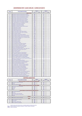 Junio Sept. Junio Sept.
710 Administración y Dirección de Empresas-Derecho (Móstoles) 6,685 ----- 6,78 -----
711 Administración y Dirección de Empresas-Derecho (Fuenlabrada) 6,469 ----- 6,22 -----
712 Administración y Dirección de Empresas-Derecho (Vicálvaro) 8,582 ----- 7,10 -----
809 Administración y Dirección de Empresas-Derecho (Aranjuez) 5,000 5,00
739 Ciencia Política y Gestión Pública-Economía (Vicálvaro) 9,286 ----- 5,00 -----
816 Ciencia Política y Gestión Pública-Economía (Fuenlabrada) 5,229 ----- 5,00 -----
740 Ciencia Política y Gestión Pública-Periodismo (Vicálvaro) 10,490 ----- 5,00 -----
817 Ciencia Política y Gestión Pública-Periodismo (Fuenlabrada) 7,861 ----- 6,12 -----
713 Com. Audiovisual-Admón. y Dir. de Empresas (Fuenlabrada) 8,865 ----- 7,14 -----
776 Contabilidad y Finanzas-Derecho (Fuenlabrada) 5,797 ----- 5,00 -----
771 Contabilidad y Finanzas-Derecho (Móstoles) 5,610 ----- 5,80 -----
741 Contabilidad y Finanzas-Derecho (Vicálvaro) 7,957 ----- 6,49 -----
742 Contabilidad y Finanzas-Rel. Laborales y RRHH (Vicálvaro) 8,380 ----- 5,00 -----
743 Criminología-Derecho (Vicálvaro) 12,154 ----- 7,63 -----
810 Criminología-Derecho (Aranjuez) 10,783 ----- 6,24 -----
818 Criminología-Derecho (Alcorcón) 11,850 ----- 6,86 -----
819 Criminología-Psicología (Alcorcón) 11,999 ----- 9,13 -----
714 Derecho-Ciencia Política y Gestión Pública (Vicálvaro) 9,706 ----- 5,00 -----
820 Derecho-Ciencia Política y Gestión Pública (Fuenlabrada) 6,710 ----- 5,00 -----
715 Derecho-Periodismo (Vicálvaro) 10,949 ----- 5,00 -----
821 Derecho-Relaciones Internacionales (Fuenlabrada) 12,126 ----- 6,68 -----
716 Derecho-Relaciones Laborales y Recursos Humanos (Vicálvaro) 7,462 ----- 7,07 -----
822 Derecho-Relaciones Laborales y Recursos Humanos (Alcorcón) 5,000 ----- 5,00 -----
826 Diseño y Desarrollo de Videojuegos-Ing. de Computadores (Móst.) 9,199 ----- 6,76 -----
717 Economía-Derecho (Fuenlabrada) 10,050 ----- 6,48 -----
718 Economía-Derecho (Vicálvaro) 11,154 ----- 5,00 -----
811 Economía-Derecho (Aranjuez) 5,000 5,00
744 Economía-Historia (Vicálvaro) 9,176 ----- 5,56 -----
719 Economía-Periodismo (Vicálvaro) 11,482 ----- 5,00 -----
778 Economía-Relaciones Internacionales (Fuenlabrada) 11,281 ----- 6,23 -----
745 Economía Financiera y Actuarial-ADE (Vicálvaro) 11,614 ----- 6,20 -----
746 Economía Financiera y Actuarial-Economía (Vicálvaro) 10,599 ----- 5,00 -----
823 Educación Infantil-Educación Primaria (Fuenlabrada) 10,729 ----- 7,82 -----
824 Educación Primaria-Matemáticas (Móstoles) 8,420 ----- 7,57 -----
772 Fundamentos de la Arquitectura-Diseño Int. Gest. Imagen (Fuenl.) 11,926 ----- 7,46 -----
720 Historia-Ciencia Política y Gestión Pública (Vicálvaro) 9,446 ----- 5,00 -----
721 Historia-Periodismo (Vicálvaro) 9,396 ----- 6,50 -----
722 Historia-Turismo (Vicálvaro) 9,443 ----- 6,41 -----
723 Ingeniería Ambiental-Ingeniería en Energía (Móstoles) 10,922 ----- 5,00 -----
747 Ing. Ambiental-Ing. Organización Industrial (Móstoles) 7,830 ----- 6,30 -----
748 Ingeniería en Energia-Ing. Organización Industrial (Móstoles) 9,129 ----- 5,00 -----
749 Ingeniería Materiales-Ing. Organización Industrial (Móstoles) 7,203 ----- 5,00 -----
724 Ingeniería en Materiales-Ingeniería en Energía (Móstoles) 8,297 ----- 5,00 -----
725 Ing. Sist. de Telecom.-Admón. y Dir. de Empresas (Fuenlabrada) 9,907 ----- 5,00 -----
779
Ingeniería en Tecnología de Telecomunicación-Ingeniería Aeroespacial en
Aeronavegación (Fuenlabrada)
10,377 ----- 5,00 -----
726 Ingeniería en Software-Matemáticas (Móstoles) 5,000 ----- 5,00 -----
727 Ingeniería Informática-Ingeniería de Computadores (Móstoles) 7,560 ----- 5,00 -----
728 Ingeniería Informática-Ingeniería del Software (Móstoles) 9,920 ----- 7,17 -----
729 Ingeniería Informática-Matemáticas (Móstoles) 10,128 ----- 5,00 -----
730 Ing. Informática-Admón. y Dirección de Empresas (Móstoles) 9,344 ----- 5,00 -----
731 Ing. Informática-Admón. y Dirección de Empresas (Vicálvaro) 9,981 ----- 5,00 -----
732 Ingeniería Química-Ingeniería Ambiental (Móstoles) 8,929 ----- 6,58 -----
733 Ingeniería Química-Ingeniería en Energía (Móstoles) 9,256 ----- 6,04 -----
756 Ingeniería Química- Ing. Organización Industrial (Móstoles) 9,231 ----- 5,00 -----
734 Periodismo-Comunicación Audiovisual (Fuenlabrada) 10,040 ----- 6,70 -----
735 Periodismo-Comunicación Audiovisual (Vicálvaro) 10,436 ----- 5,77 -----
736 Pub. y Relaciones Púb.-Admón. y Dir. de Empresas (Fuenlabrada) 10,808 ----- 7,10 -----
773 Publicidad y Relaciones Públicas-Marketing (Fuenlabrada) 12,490 ----- 6,95 -----
825 Relaciones Internacionales-CC. Política y Gestión Pública (Fuenl.) 11,107 ----- 6,55 -----
774 Relaciones Internacionales-Periodismo (Fuenlabrada) 12,940 ----- 7,40 -----
737 Turismo-Administración y Dirección de Empresas (Fuenlabrada) 8,414 ----- 5,00 -----
738 Turismo-Administración y Dirección de Empresas (Vicálvaro) 9,157 ----- 7,27 -----
Junio Sept. Junio Sept.
751 Administración y Dirección de Empresas 5,000 5,00
753 Marketing 5,000 5,00
754 Publicidad y Relaciones Públicas 5,000 5,00
750 Administración y Dirección de Empresas 5,000 5,00
795 Criminología 5,000 5,00
752 Marketing 5,000 5,00
755 Turismo 5,000 5,00
790 Artes Escénicas-Interpretación 5,000 5,00
792 Bellas Artes 5,000 5,00
793 Cinematografía y Artes Audiovisuales 5,000 5,00
791 Composición de Músicas Contemporáneas 5,000 5,00
794 Fotografía 5,000 5,00
796 Administración y Dirección de Empresas 5,000 5,00
797 Diseño Arquitectónico e Interiorismo 5,000 5,00
798 Diseño de Moda 5,000 5,00
799 Diseño Gráfico y Creación Visual 5,000 5,00
800 Diseño y Desarrollo de Videojuegos 5,000 5,00
Dobles Grados
UNIVERSIDAD REY JUAN CARLOS - CURSO 2014/2015
Código TITULACIONES DE GRADO
Grupo 1 Grupo 2
Grupo 2 Titulados o equivalentes.
CES Escuela Superior de Gestión Empresarial y Marketing-ESIC
CES Escuela Superior Empresarial Relaciones Públicas-ESERP
--- Estudios sin plazas para el Grupo de acceso y convocatoria indicado en la cabecera de la columna.
Grupo 1 Pruebas de acceso a la Universidad y equivalentes // Formación Profesional y equivalentes.
Escuela Superior de Artes Escénicas y Espectáculos-TAI
CENTROS ADSCRITOS
Código
CES IEB
ESNE
TITULACIONES DE GRADO
Grupo 1 Grupo 2
 