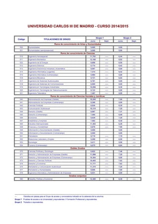 Junio Sept. Junio Sept.
500 Humanidades 5,000 5,00
501 Humanidades (semipresencial) 5,000 5,00
510 Ingeniería Aeroespacial 11,782 ----- 6,44 -----
511 Ingeniería Biomédica 12,168 ----- 8,02 -----
522 Ingeniería de la Energía 9,958 ----- 6,54 -----
512 Ingeniería Eléctrica 8,174 ----- 6,42 -----
513 Ingeniería Electrónica Industrial y Automática 9,087 ----- 5,00 -----
514 Ingeniería Informática (Leganés) 7,414 ----- 6,42 -----
515 Ingeniería Informática (Colmenarejo) 5,994 ----- 5,00 -----
516 Ingeniería Mecánica 9,721 ----- 6,04 -----
517 Ingeniería de Sistemas Audiovisuales 6,761 ----- 5,00 -----
518 Ingeniería de Sistemas de Comunicaciones 6,900 ----- 5,00 -----
519 Ingeniería en Tecnologías Industriales 10,896 ----- 6,38 -----
520 Ingeniería en Tecnologías de Telecomunicación 9,122 ----- 5,00 -----
521 Ingeniería Telemática 7,497 ----- 5,00 -----
540 Administración de Empresas (Getafe) 10,205 ----- 7,50 -----
541 Administración de Empresas (Colmenarejo) 9,269 ----- 5,00 -----
542 Ciencias Políticas 6,028 ----- 6,35 -----
543 Comunicación Audiovisual 10,319 ----- 7,25 -----
544 Derecho (Getafe) 8,867 ----- 7,37 -----
545 Derecho (Colmenarejo) 7,494 ----- 6,09 -----
546 Economía 9,829 ----- 7,20 -----
547 Estadística y Empresa 7,582 ----- 6,30 -----
555 Estudios Internacionales 11,402 ----- 6,28 -----
548 Finanzas y Contabilidad 8,679 ----- 7,90 -----
549 Información y Documentación (Getafe) 5,000 5,00
550 Información y Documentación (Colmenarejo) 5,000 5,00
551 Periodismo 9,719 ----- 7,70 -----
552 Relaciones Laborales y Empleo 5,289 ----- 6,50 -----
553 Sociología 5,411 ----- 5,00 -----
554 Turismo (Colmenarejo) 6,075 ----- 6,64 -----
570 Ciencias Políticas y Sociología 8,922 ----- 7,46 -----
571 Derecho y Administración de Empresas (Getafe) 11,896 ----- 7,20 -----
572 Derecho y Administración de Empresas (Colmenarejo) 10,304 ----- 5,00 -----
573 Derecho y Ciencias Políticas 10,405 ----- 7,02 -----
574 Derecho y Economía 11,777 ----- 7,62 -----
575 Periodismo y Comunicación Audiovisual 11,375 ----- 7,25 -----
577 Periodismo y Humanidades 9,606 ----- 7,00 -----
576 Ingeniería Informática y Administración de Empresas 9,831 ----- 5,00 -----
580 Filosofía, Política y Economía 12,300 ----- 6,30 -----
____________________________________________________________________________________________
Grupo 2 Titulados o equivalentes.
Rama de conocimiento de Ciencias
Rama de conocimiento de Ciencias Sociales y Jurídicas
Dobles Grados
--- Estudios sin plazas para el Grupo de acceso y convocatoria indicado en la cabecera de la columna.
Grupo 1 Pruebas de acceso a la Universidad y equivalentes // Formación Profesional y equivalentes.
Grados conjuntos
Rama de conocimiento de Artes y Humanidades
UNIVERSIDAD CARLOS III DE MADRID - CURSO 2014/2015
Código TITULACIONES DE GRADO
Grupo 1 Grupo 2
 