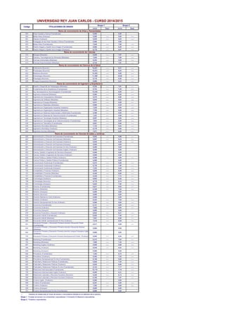 Junio Sept. Junio Sept.
600 Artes Visuales y Danza (Fuenlabrada) 5,000 5,00
802 Bellas Artes (Aranjuez) 5,000 ----- 5,00 -----
601 Historia (Vicálvaro) 5,525 ----- 8,63 -----
602 Pedagogía de las Artes Visuales y Danza (Fuenlabrada) 5,000 5,00
603 Bellas Artes (Fuenlabrada) 7,846 ----- 7,69 -----
604 Diseño Integral y Gestión de la Imagen (Fuenlabrada) 9,668 ----- 6,46 -----
806 Diseño Integral y Gestión de la Imagen (Aranjuez) 6,776 ----- 6,67 -----
610 Biología (Móstoles) 9,046 ----- 7,87 -----
611 Ciencia y Tecnología de los Alimentos (Móstoles) 7,030 ----- 7,65 -----
612 Ciencias Ambientales (Móstoles) 6,254 ----- 5,00 -----
613 Ciencias Experimentales (Móstoles) 5,743 ----- 7,07 -----
620 Enfermería (Alcorcón) 10,201 ----- 8,31 -----
621 Fisioterapia (Alcorcón) 10,572 ----- 8,53 -----
622 Medicina (Alcorcón) 12,382 ----- 9,05 -----
623 Odontología (Alcorcón) 11,469 ----- 10,00 -----
624 Psicología (Alcorcón) 8,718 ----- 8,25 -----
625 Terapia Ocupacional (Alcorcón) 8,090 ----- 8,23 -----
815 Diseño y Desarrollo de Videojuegos (Móstoles) 8,230 ----- 7,61 -----
643 Fundamentos de la Arquitectura (Fuenlabrada) 8,724 ----- 7,20 -----
647 Ing. Aeroespacial en Aeronavegación (Fuenlabrada) 10,436 ----- 6,80 -----
630 Ingeniería Ambiental (Móstoles) 5,000 ----- 5,00 -----
631 Ingeniería de Computadores (Móstoles) 5,375 ----- 6,80 -----
632 Ingeniería del Software (Móstoles) 5,930 ----- 6,62 -----
633 Ingeniería en Energía (Móstoles) 8,531 ----- 5,00 -----
634 Ingeniería en Materiales (Móstoles) 5,890 ----- 6,25 -----
645 Ingeniería en Organización Industrial (Vicálvaro) 7,225 ----- 5,00 -----
648 Ingeniería en Organización Industrial (Móstoles) 7,700 ----- 6,00 -----
635 Ingeniería en Sistemas Audiovisuales y Multimedia (Fuenlabrada) 5,396 ----- 5,00 -----
636 Ingeniería en Sistemas de Telecomunicación (Fuenlabrada) 7,423 ----- 5,00 -----
646 Ingeniería en Tecnología Industrial (Móstoles) 8,957 ----- 5,00 -----
637 Ingeniería en Tecnologías de la Telecomunicación (Fuenlabrada) 7,933 ----- 5,00 -----
638 Ingeniería en Telemática (Fuenlabrada) 5,651 ----- 5,00 -----
639 Ingeniería Informática (Móstoles) 7,122 ----- 6,04 -----
640 Ingeniería Informática (Vicálvaro) 6,178 ----- 5,00 -----
642 Ingeniería Química (Móstoles) 7,571 ----- 6,50 -----
660 Administración y Dirección de Empresas (Fuenlabrada) 5,542 ----- 5,96 -----
662 Administración y Direccion de Empresas (Móstoles) 5,507 ----- 6,24 -----
663 Administración y Dirección de Empresas (Vicálvaro) 5,925 ----- 6,46 -----
801 Administración y Dirección de Empresas (Aranjuez) 5,000 5,00
664 Administración y Dirección de Empresas On-line (Vicálvaro) 5,000 5,00
661 Administración y Dirección de Empresas (Inglés) (Vicálvaro) 5,000 5,00
803 Ciencia, Gestión e Ingeniería de Servicios (Aranjuez) 5,000 5,00
813 Ciencia, Gestión e Ingeniería de Servicios (Vicálvaro) 5,000 5,00
665 Ciencia Política y Gestión Pública (Vicálvaro) 5,506 ----- 5,00 -----
812 Ciencia Política y Gestión Pública (Fuenlabrada) 5,000 5,00
667 Comunicación Audiovisual (Fuenlabrada) 8,272 ----- 6,88 -----
668 Comunicación Audiovisual (Vicálvaro) 8,739 ----- 7,58 -----
827 Comunicación Audiovisual (Aranjuez) 7,222 ----- 5,00 -----
702 Contabilidad y Finanzas (Vicálvaro) 5,830 ----- 6,88 -----
707 Contabilidad y Finanzas (Móstoles) 5,340 ----- 6,80 -----
761 Contabilidad y Finanzas (Fuenlabrada) 5,325 ----- 7,73 -----
669 Criminología (Vicálvaro) 9,903 ----- 8,40 -----
708 Criminología (Alcorcón) 9,775 ----- 8,14 -----
804 Criminología (Aranjuez) 8,642 ----- 7,00 -----
670 Derecho (Fuenlabrada) 6,631 ----- 6,62 -----
671 Derecho (Móstoles) 6,326 ----- 7,84 -----
805 Derecho (Aranjuez) 5,000 5,00
814 Derecho (Alcorcón) 5,000 5,00
703 Derecho-Maitrise en Droit (Vicálvaro) 5,000 5,00
672 Derecho (Vicálvaro) 6,424 ----- 7,04 -----
673 Derecho Semipresencial On-line (Vicálvaro) 5,000 ----- 5,00 -----
674 Economía (Fuenlabrada) 6,121 ----- 5,00 -----
675 Economía (Vicálvaro) 7,065 ----- 5,00 -----
807 Economía (Aranjuez) 5,000 5,00
676 Economía Financiera y Actuarial (Vicálvaro) 6,932 ----- 6,41 -----
678 Educación Infantil (Fuenlabrada) 6,930 ----- 7,46 -----
679 Educación Infantil (Móstoles) 7,501 ----- 6,00 -----
680 Educación Infantil semipresencial On-line (Vicálvaro) 7,210 ----- 8,29 -----
681
Educación Primaria y Educación Primaria mención Educación Física
(Fuenlabrada)
5,617 ----- 5,00 -----
682
Educación Primaria y Educación Primaria mención Educación Musical
(Móstoles)
5,000 5,00
683
Educación Primaria y Educación Primaria mención Lengua Extranjera Inglés
(Vicálvaro)
5,000 5,00
705 Educación Primaria y Educación Primaria Semipresencial Online (Vicálvaro) 5,000 ----- 6,54 -----
686 Marketing (Fuenlabrada) 8,272 ----- 7,94 -----
762 Marketing (Móstoles) 7,880 ----- 7,30 -----
687 Marketing (Inglés) (Vicálvaro) 5,000 ----- 5,00 -----
688 Marketing (Vicálvaro) 8,836 ----- 6,63 -----
808 Marketing (Aranjuez) 5,000 5,00
689 Periodismo (Fuenlabrada) 7,354 ----- 6,72 -----
690 Periodismo (Vicálvaro) 8,394 ----- 7,02 -----
691 Periodismo Semipresencial On-line (Fuenlabrada) 6,156 ----- 8,80 -----
692 Publicidad y Relaciones Públicas (Fuenlabrada) 8,628 ----- 7,25 -----
693 Publicidad y Relaciones Públicas (Vicálvaro) 8,830 ----- 6,80 -----
694 Publicidad y Relaciones Públicas On-line (Fuenlabrada) 6,142 ----- 7,17 -----
760 Relaciones Internacionales (Fuenlabrada) 10,175 ----- 7,75 -----
759 Relaciones Internacionales Inglés (Vicálvaro) 9,000 ----- 8,31 -----
695 Relaciones Laborales y Recursos Humanos (Alcorcón) 5,440 ----- 6,13 -----
696 Relaciones Laborales y Recursos Humanos (Vicálvaro) 6,185 ----- 7,07 -----
699 Turismo Inglés (Vicálvaro) 5,000 5,00
698 Turismo (Fuenlabrada) 6,251 ----- 5,00 -----
700 Turismo (Vicálvaro) 7,353 ----- 5,00 -----
828 Turismo (Aranjuez) 5,000 5,00
701 Turismo Semipresencial On-line (Fuenlabrada) 5,000 5,00
____________________________________________________________________________________________
--- Estudios sin plazas para el Grupo de acceso y convocatoria indicado en la cabecera de la columna.
Grupo 1 Pruebas de acceso a la Universidad y equivalentes // Formación Profesional y equivalentes.
Rama de conocimiento de Ciencias
Rama de conocimiento de Ciencias de la Salud
Rama de conocimiento de Ingeniería y Arquitectura
Rama de conocimiento de Ciencias Sociales y Jurídicas
UNIVERSIDAD REY JUAN CARLOS - CURSO 2014/2015
Grupo 1 Grupo 2
Rama de conocimiento de Artes y Humanidades
Código TITULACIONES DE GRADO
Grupo 2 Titulados o equivalentes.
 