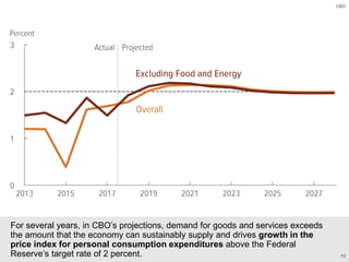15
CBO
For several years, in CBO’s projections, demand for goods and services exceeds
the amount that the economy can sust...