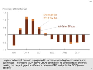 22
CBO
Heightened overall demand is projected to increase spending by consumers and
businesses—increasing GDP above CBO’s ...