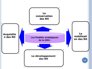 AcquisitioAcquisitio
n des RHn des RH Les finalités stratégiques
de la GRH :
LaLa
mobilisatimobilisati
on des RHon des RH
Le développement
des RH
LaLa
conservationconservation
des RHdes RH
14
 