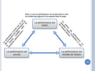 La performance est
action
La performance est
action
La performance est
résultat de l'action
La performance est
résultat de l'action
La performance est
succès
La performance est
succès
La
m
esure
des
perform
ances
est
entendue
com
m
e
l'évaluation
ex
post
desrésultatsobtenus.
La
perform
ance
n'existe
pas
en
soi;
elle
estfonction
desreprésentationsde
la
réussite,
variables
selon
les
entreprises,selon
lesacteurs
21
Dans ce sens, la performance est un processus et non
un résultat qui apparaît à un moment dans le temps
 