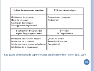 26
Les quatre dimensions de la performance organisationnelle – Morin et al. 1994
 