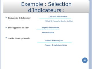  Productivité de la fonction=
 Développement des RH=

Satisfaction du personnel= 
Coût total de la fonction
Effectif de l’entreprise (Inscrits+ intérim)
Dépense de formation
Masse salariale
Nombre d’erreurs paie
Nombre de bulletins réalisés
Exemple : Sélection
d’indicateurs :
Exemple : Sélection
d’indicateurs :
31
 