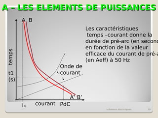A – LES ELEMENTS DE PUISSANCES
A – LES ELEMENTS DE PUISSANCES
schémas électriques 19
Les caractéristiques
temps –courant donne la
durée de pré-arc (en second
en fonction de la valeur
efficace du courant de pré-a
(en Aeff) à 50 Hz
courant
temps
A B
A’ B’
IN
Onde de
courant
PdC
t1
(s)
 