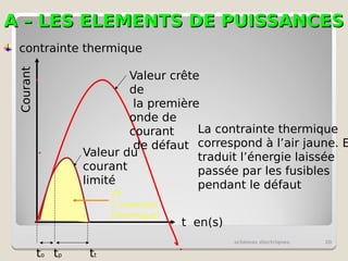A – LES ELEMENTS DE PUISSANCES
A – LES ELEMENTS DE PUISSANCES
schémas électriques 20
to tp tt
Valeur crête
de
la première
onde de
courant
de défaut
t en(s)
Courant
Valeur du
courant
limité
contrainte thermique
La contrainte thermique
correspond à l’air jaune. E
traduit l’énergie laissée
passée par les fusibles
pendant le défaut
I²t
( contraint
thermique)
 