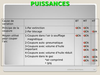 PUISSANCES
PUISSANCES
Cause de
Cause de
variation
variation
BT
BT MT
MT HT
HT
Principe de la
Principe de la
coupure
coupure
1-Par extinction
1-Par extinction
2-Par blocage
2-Par blocage
Ok
Ok Ok
Ok
Ok
Ok ok
ok
Moyen utilisé
Moyen utilisé
pour couper
pour couper
l’arc
l’arc
1-Coupure dans l’air à soufflage
1-Coupure dans l’air à soufflage
magnétique
magnétique
2-Coupure auto -pneumatique
2-Coupure auto -pneumatique
3-Coupure avec volume d’huile
3-Coupure avec volume d’huile
important
important
4-Coupure avec volume d’huile réduit
4-Coupure avec volume d’huile réduit
5-Coupure dans le gaz
5-Coupure dans le gaz
*air comprimé
*air comprimé
* SF6
* SF6
Ok
Ok Ok
Ok
Ok
Ok
Ok
Ok
Ok
Ok
Ok
Ok
Ok
Ok
Ok
Ok
Ok
Ok
Ok
Ok
schémas électriques 24
 