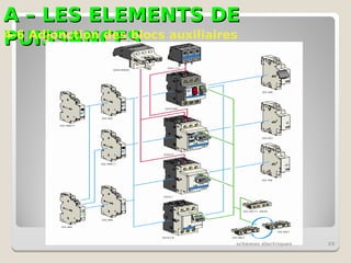 A – LES ELEMENTS DE
A – LES ELEMENTS DE
PUISSANCES
PUISSANCES
schémas électriques 29
4-6 Adjonction des blocs auxiliaires
 