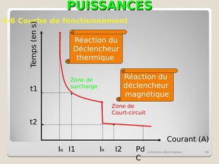 PUISSANCES
PUISSANCES
schémas électriques 30
4-6 Courbe de fonctionnement
Zone de
surcharge
IN IR Pd
C
Zone de
Court-circuit
Temps
(en
s)
Courant (A)
I1
t1
I2
t2
Réaction du
Déclencheur
thermique
Réaction du
déclencheur
magnétique
 