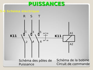 PUISSANCES
PUISSANCES
schémas électriques 34
5-4 Schéma électrique
A1
A2
1 3 5
2 4 6
K11
Schéma des pôles de
Puissance
R S T
K11
Schéma de la bobine
Circuit de commande
13 21
14 22
 