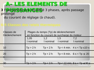 A– LES ELEMENTS DE
A– LES ELEMENTS DE
PUISSANCES
PUISSANCES
schémas électriques 45
3 Fonctionnement équilibré 3 phases, après passage
prolongé
du courant de réglage (à chaud).
6-5 Classes des relais thermiques
Classes de Plages du temps (Tp) de déclenchement
Déclenchement en fonction du courant de surcharge du moteur
1,05 1,2 1,5 7,2
l nominal l nominal l nominal l nominal
10 Tp > 2 h Tp < 2 h Tp < 4 min. 4 s < Tp ≤10 s
20 Tp > 2 h Tp < 2 h Tp < 8 min. 6 s < Tp ≤ 20
s
30 Tp > 2 h Tp < 2 h Tp < 12 min. 9 s < Tp ≤30 s
 