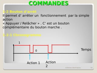 COMMANDES
COMMANDES
schémas électriques 52
1-2 Bouton d’arrêt
Il permet d’ arrêter un fonctionnement par la simple
action
« Appuyer / Relâcher » . C’ est un bouton
complémentaire du bouton marche .
1-2-1 Chronogramme
Action 1 Action
2
Temps
0
1
 