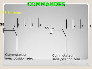 COMMANDES
COMMANDES
schémas électriques 62
3-3 Schéma
1 2 3 4
S8
Commutateur
avec position zéro
S9
1 2 3 4
Commutateur
sans position zéro
 