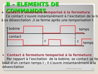 B – ELEMENTS DE
B – ELEMENTS DE
COMMANDES
COMMANDES
schémas électriques 65
Contact à ouverture temporisé à la fermeture
Ce contact s’ouvre instantanément à l’excitation de la bo
à sa désexcitation ,il se ferme après une temporisation t
bobine
contact
t t
Contact à fermeture temporisé à la fermeture
Par rapport à l’excitation de la bobine, se contact se fer
bout d’un certain temps t ; il s’ouvre instantanément à la
désexcitation
temps
temps
 