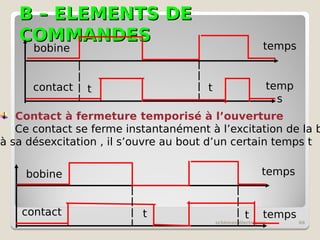 B – ELEMENTS DE
B – ELEMENTS DE
COMMANDES
COMMANDES
schémas électriques 66
Contact à fermeture temporisé à l’ouverture
Ce contact se ferme instantanément à l’excitation de la b
à sa désexcitation , il s’ouvre au bout d’un certain temps t
t t
bobine
contact t t
temps
temp
s
temps
temps
bobine
contact
 