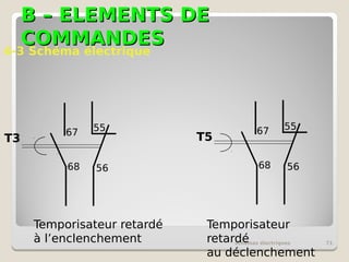 B – ELEMENTS DE
B – ELEMENTS DE
COMMANDES
COMMANDES
schémas électriques 71
4-3 Schéma électrique
Temporisateur retardé
à l’enclenchement
Temporisateur
retardé
au déclenchement
67
68
55
56
T5
T3
67
68
55
56
 