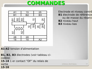 COMMANDES
COMMANDES
schémas électriques 77
A1-A2 tension d'alimentation
B1, B2, B3 électrodes (voir tableau ci-
contre)
15-18 1 er contact “OF” du relais de
sortie
15-16
Electrode et niveau contrô
B1 électrode de référence
ou de masse du réservo
B2 niveau haut
B3 niveau bas
 