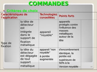 COMMANDES
COMMANDES
schémas électriques 85
Critères de choix
Caractéristiques de
Caractéristiques de
l’application
l’application
Technologies
Technologies
conseillées
conseillées
Points forts
Points forts
Type de
Type de
fixation
fixation
la tête de
la tête de
détecteur
détecteur
est
est
intégrée
intégrée
dans le
dans le
support de
support de
fixation
fixation
métallique
métallique
appareil
appareil
"noyable"
"noyable"
appareils
appareils
protégés contre
protégés contre
l'influence des
l'influence des
masses
masses
métalliques
métalliques
autour de la
autour de la
tête
tête
la tête du
la tête du
détecteur
détecteur
est dégagée
est dégagée
de tout
de tout
support
support
métallique
métallique
appareil "non
appareil "non
noyable"
noyable"
à portée
à portée
augmentée
augmentée
d'encombrement
d'encombrement
identique, la
identique, la
portée est
portée est
supérieure de
supérieure de
50% à la
50% à la
Version noyable
Version noyable
 