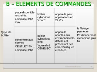 schémas électriques 86
B – ELEMENTS DE COMMANDES
B – ELEMENTS DE COMMANDES
Type de
Type de
boîtier
boîtier
place disponible
place disponible
restreinte.
restreinte.
ambiance IP67
ambiance IP67
max
max
boîtier
boîtier
cylindrique
cylindrique
"court"
"court"
appareils pour
appareils pour
applications en
applications en
24 Vcc
24 Vcc
le filetage
le filetage
permet un
permet un
Positionnement
Positionnement
mécanique plus
mécanique plus
fin
fin
conformité aux
conformité aux
normes
normes
CENELEC EN…
CENELEC EN…
ambiance IP68
ambiance IP68
boîtier
boîtier
cylindrique
cylindrique
long
long
"normalisé
"normalisé
CENELEC"
CENELEC"
appareils
appareils
adaptés aux
adaptés aux
environnements
environnements
difficiles et
difficiles et
présentant des
présentant des
caractéristiques
caractéristiques
étendues
étendues
 